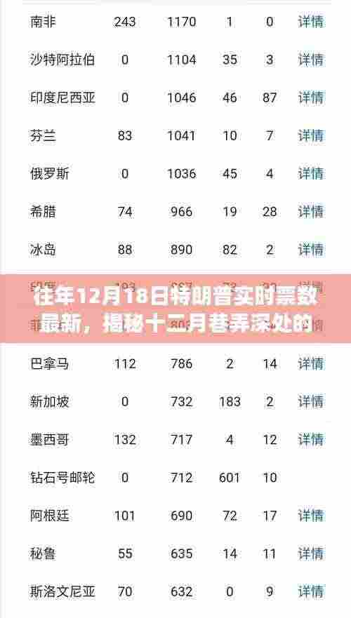 揭秘特朗普票数风云,十二月巷弄深处的实时票数更新与隐匿小店的独特魅力