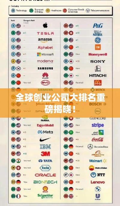 全球创业公司大排名重磅揭晓!